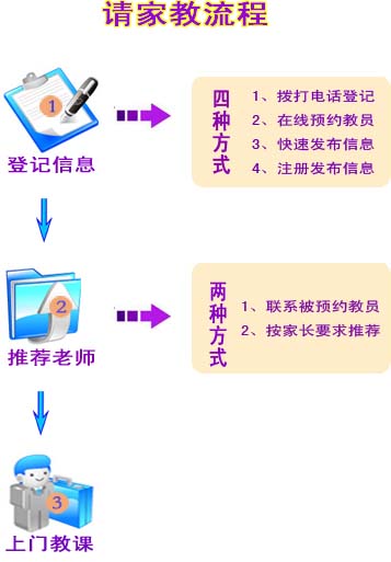 北京请家教流程